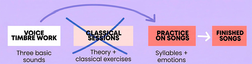 Intuitive Singing method diagram