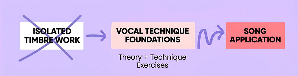 Classical approach diagram